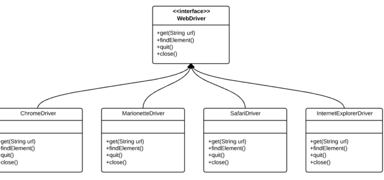 Factory Pattern- Selenium WebDriver